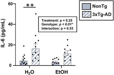 Impact of alcohol-induced intestinal microbiota dysbiosis in a rodent model of Alzheimer’s disease